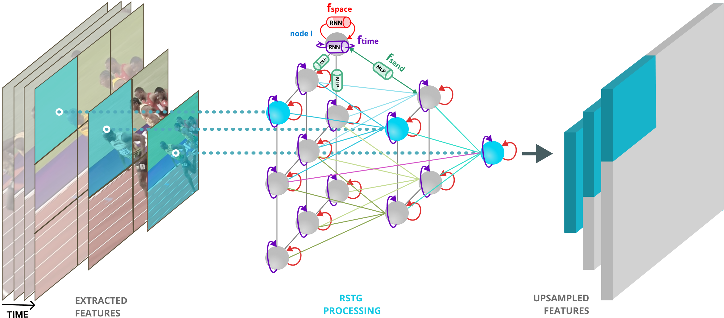 Recurrent Space Time Graph Neural Networks | Andrei Liviu Nicolicioiu